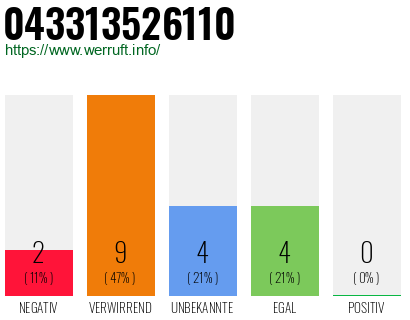Rufnummer 043313526110 Telefonnummer 043313526110