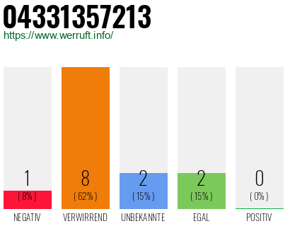 Rufnummer 04331357213 Telefonnummer 04331357213