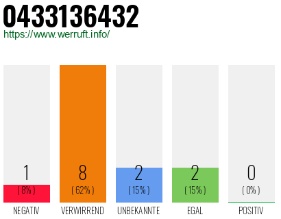 Rufnummer 0433136432 Telefonnummer 0433136432