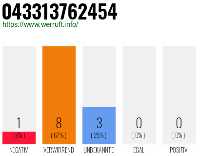Rufnummer 043313762454 Telefonnummer 043313762454