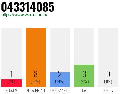 Rufnummer 043314085 Telefonnummer 043314085