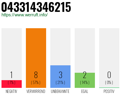 Rufnummer 043314346215 Telefonnummer 043314346215