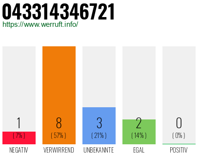 Rufnummer 043314346721 Telefonnummer 043314346721
