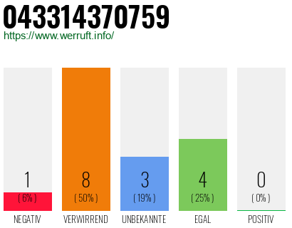 Rufnummer 043314370759 Telefonnummer 043314370759