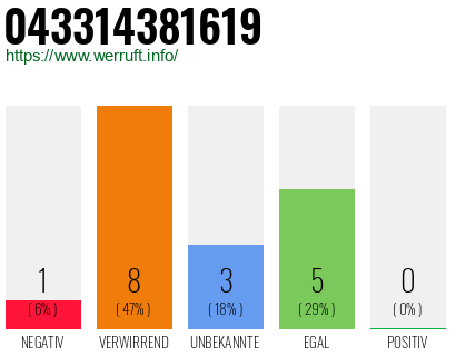 Rufnummer 043314381619 Telefonnummer 043314381619