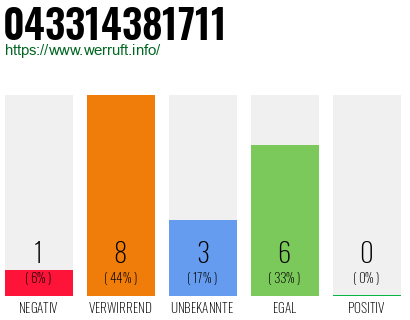Rufnummer 043314381711 Telefonnummer 043314381711