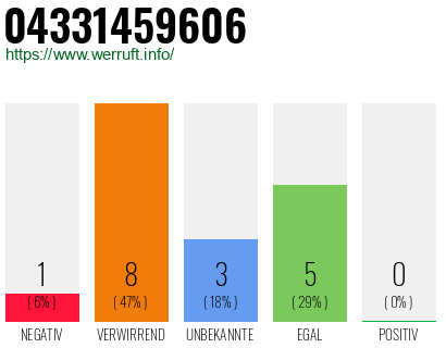 Rufnummer 04331459606 Telefonnummer 04331459606