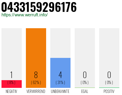 Rufnummer 0433159296176 Telefonnummer 0433159296176