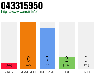 Rufnummer 043315950 Telefonnummer 043315950