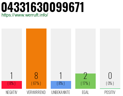 Rufnummer 04331630099671 Telefonnummer 04331630099671