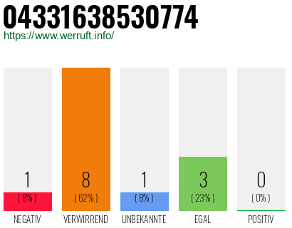 Rufnummer 04331638530774 Telefonnummer 04331638530774