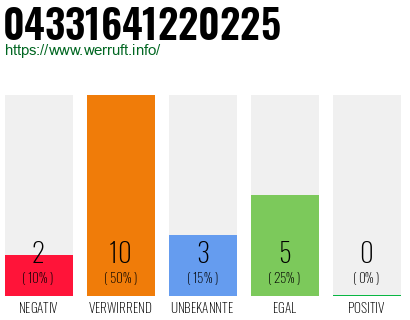 Rufnummer 04331641220225 Telefonnummer 04331641220225
