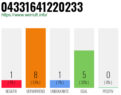 Rufnummer 04331641220233 Telefonnummer 04331641220233