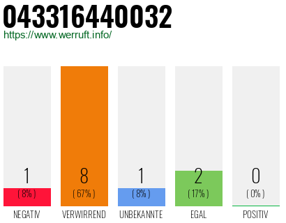 Rufnummer 043316440032 Telefonnummer 043316440032