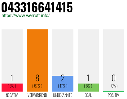 Rufnummer 043316641415 Telefonnummer 043316641415