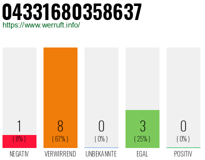 Rufnummer 04331680358637 Telefonnummer 04331680358637