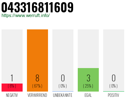 Rufnummer 043316811609 Telefonnummer 043316811609