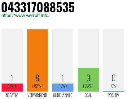 Rufnummer 043317088535 Telefonnummer 043317088535
