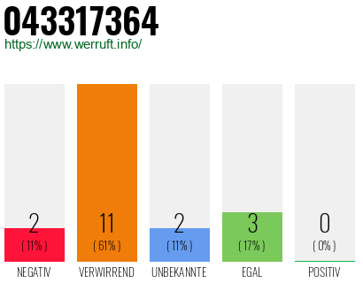Rufnummer 043317364 Telefonnummer 043317364