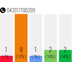 Rufnummer 043317700399 Telefonnummer 043317700399