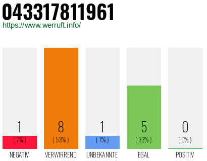 Rufnummer 043317811961 Telefonnummer 043317811961