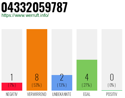 Rufnummer 04332059787 Telefonnummer 04332059787