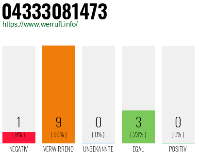 Rufnummer 04333081473 Telefonnummer 04333081473