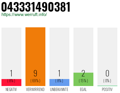 Rufnummer 043331490381 Telefonnummer 043331490381