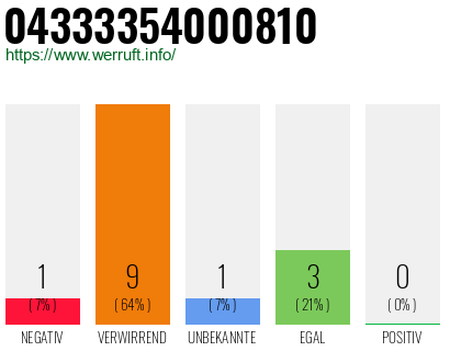 Rufnummer 04333354000810 Telefonnummer 04333354000810