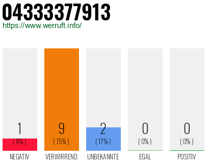 Rufnummer 04333377913 Telefonnummer 04333377913