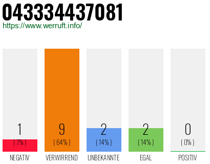 Rufnummer 043334437081 Telefonnummer 043334437081