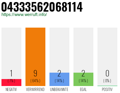 Rufnummer 04333562068114 Telefonnummer 04333562068114