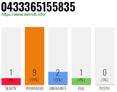 Rufnummer 0433365155835 Telefonnummer 0433365155835