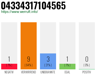 Rufnummer 04334317104565 Telefonnummer 04334317104565