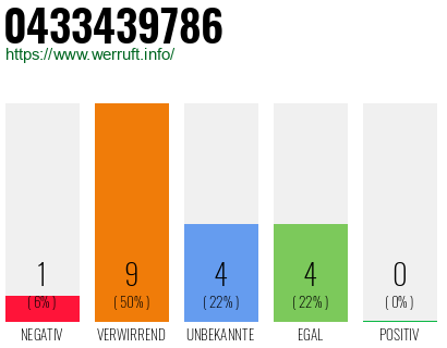 Rufnummer 0433439786 Telefonnummer 0433439786
