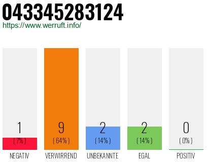 Rufnummer 043345283124 Telefonnummer 043345283124