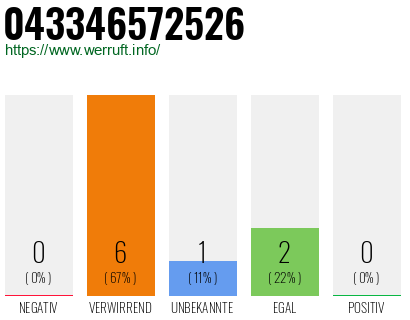 Telefonnummer 043346572526