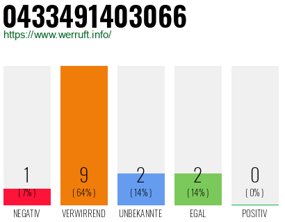 Rufnummer 0433491403066 Telefonnummer 0433491403066