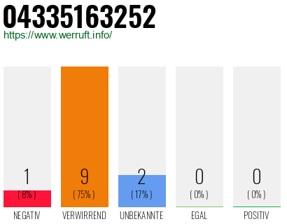 Rufnummer 04335163252 Telefonnummer 04335163252