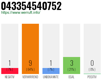 Rufnummer 043354540752 Telefonnummer 043354540752