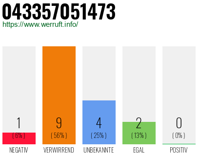Rufnummer 043357051473 Telefonnummer 043357051473