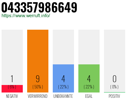 Rufnummer 043357986649 Telefonnummer 043357986649