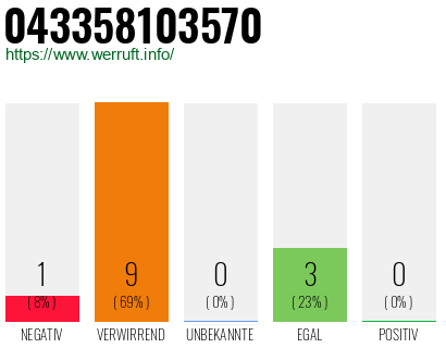 Rufnummer 043358103570 Telefonnummer 043358103570