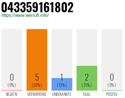 Rufnummer 043359161802 Telefonnummer 043359161802