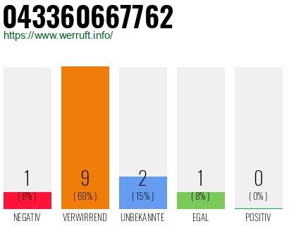 Rufnummer 043360667762 Telefonnummer 043360667762