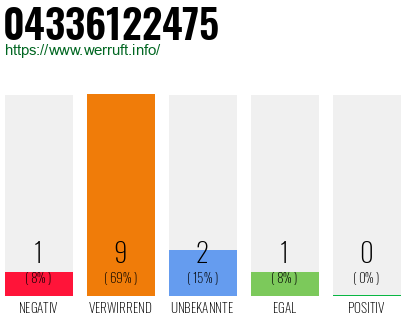 Rufnummer 04336122475 Telefonnummer 04336122475