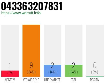 Rufnummer 043363207831 Telefonnummer 043363207831