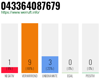 Rufnummer 043364087679 Telefonnummer 043364087679
