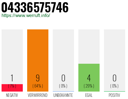 Rufnummer 04336575746 Telefonnummer 04336575746