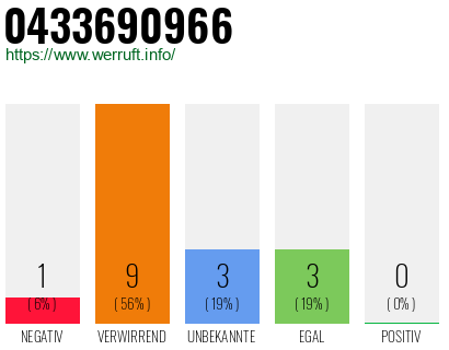 Rufnummer 0433690966 Telefonnummer 0433690966